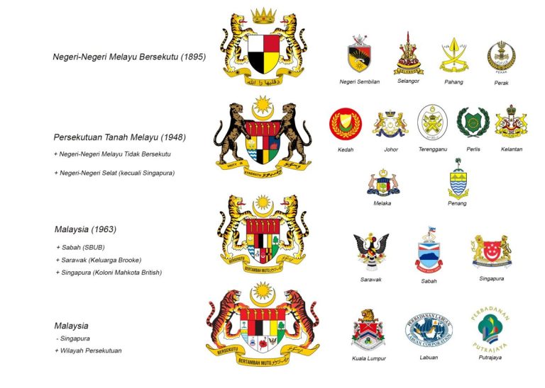 Jata Negara Lambang Perpaduan Keluarga Malaysia